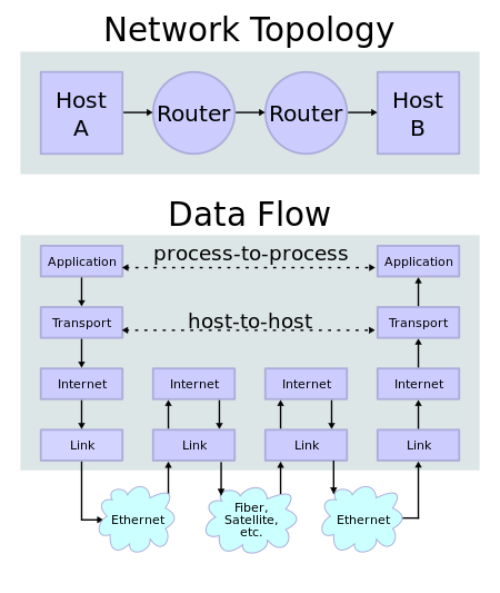 Layer Model