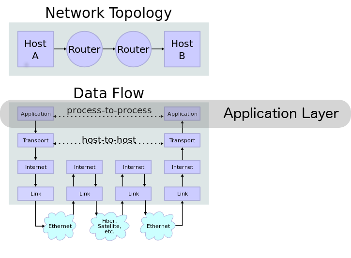 Application Layer