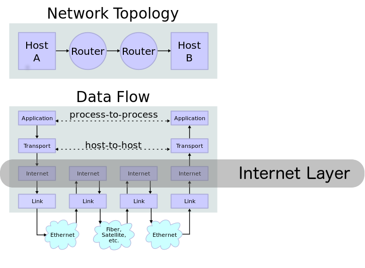Internet Layer