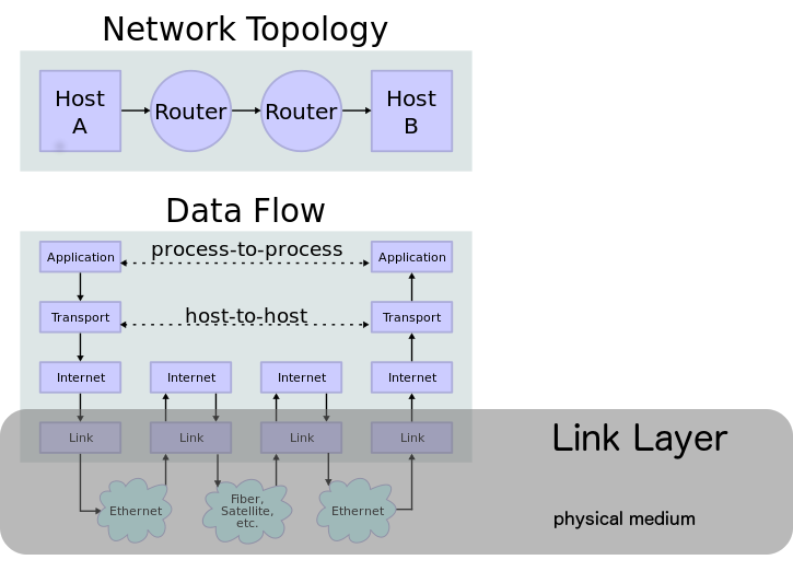 Link Layer