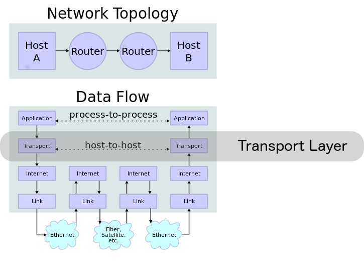 Transport Layer